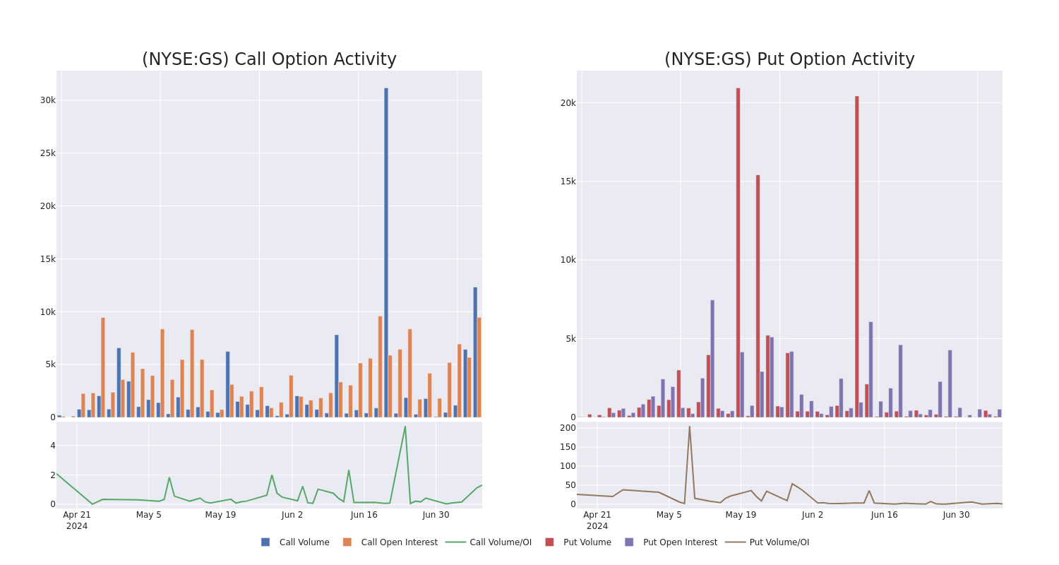 Options Call Chart