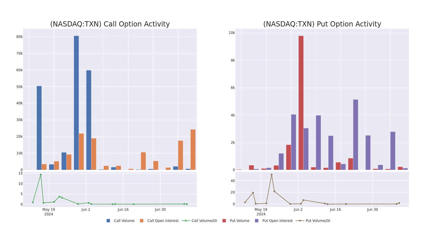 Options Call Chart