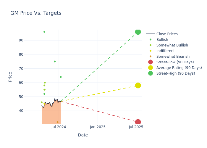 price target chart