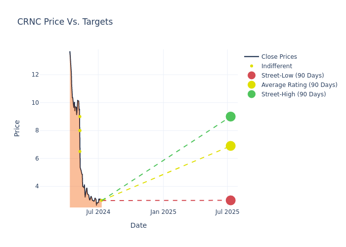 price target chart