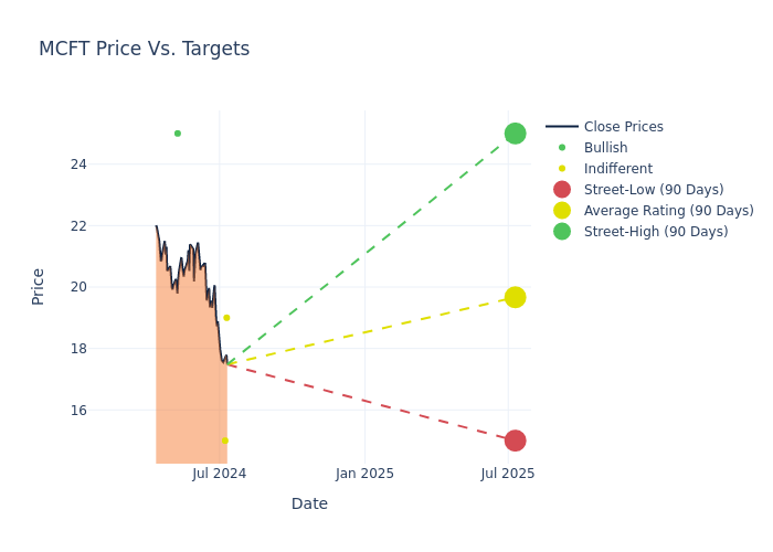 price target chart