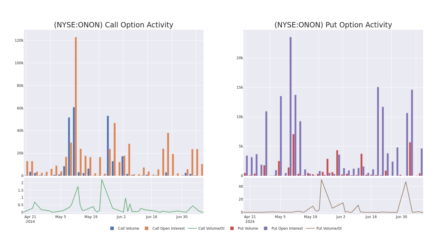 Options Call Chart