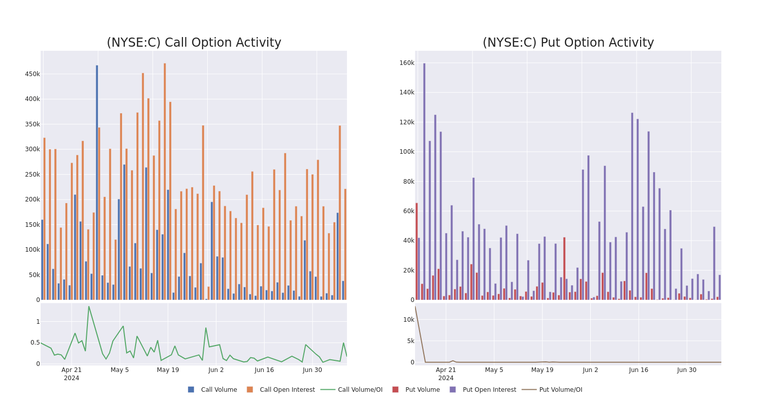 Options Call Chart