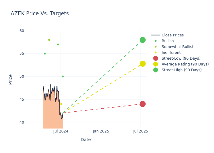 price target chart