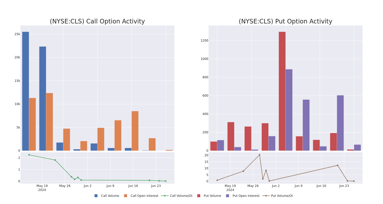 Options Call Chart