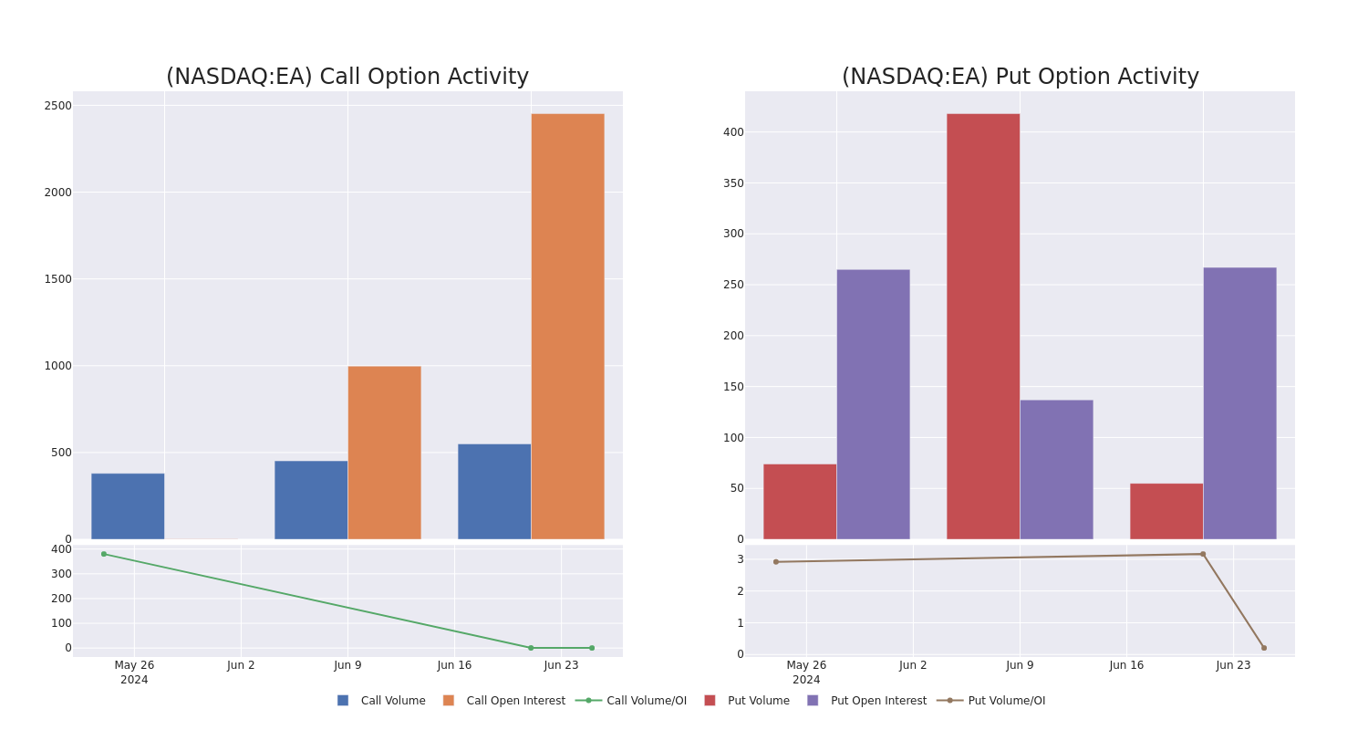 Options Call Chart