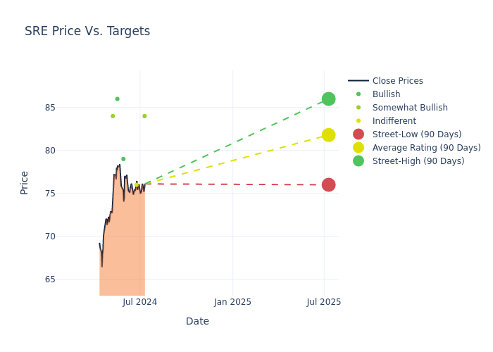 price target chart