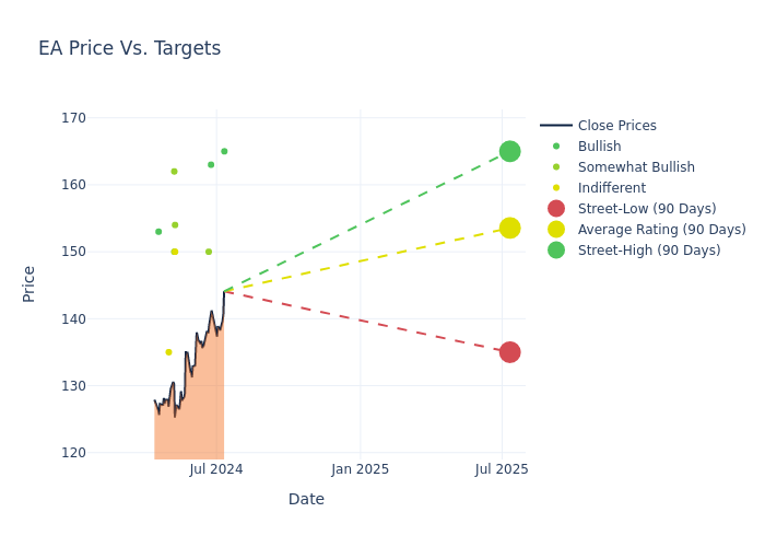 price target chart