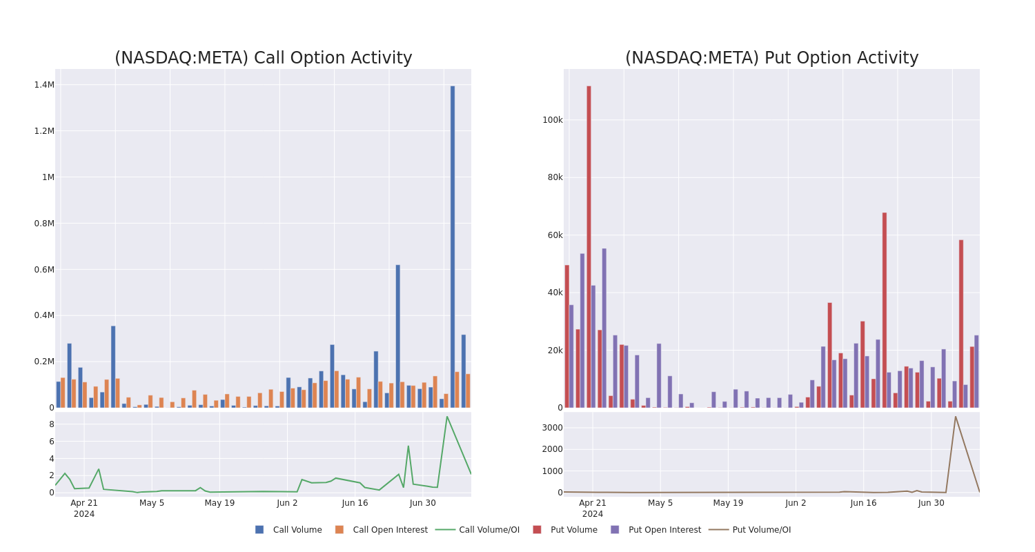 Options Call Chart