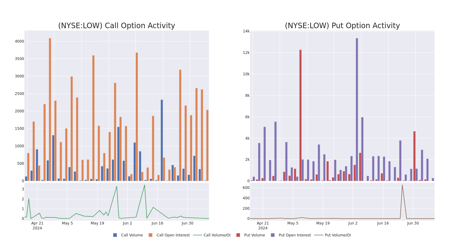 Options Call Chart