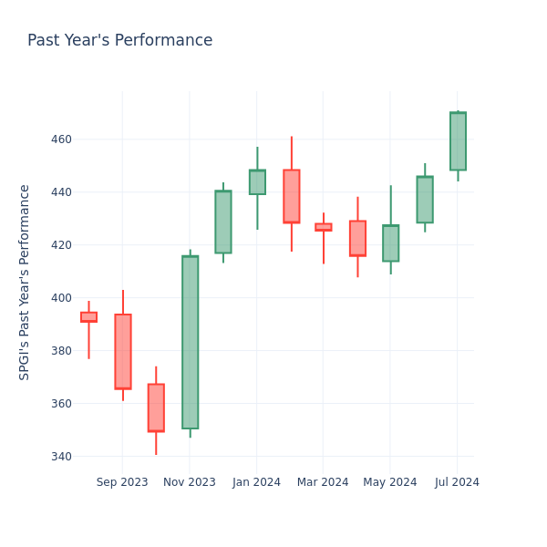 Past Year Chart