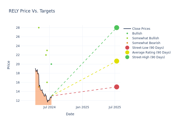 price target chart