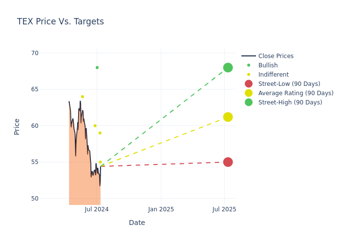 price target chart