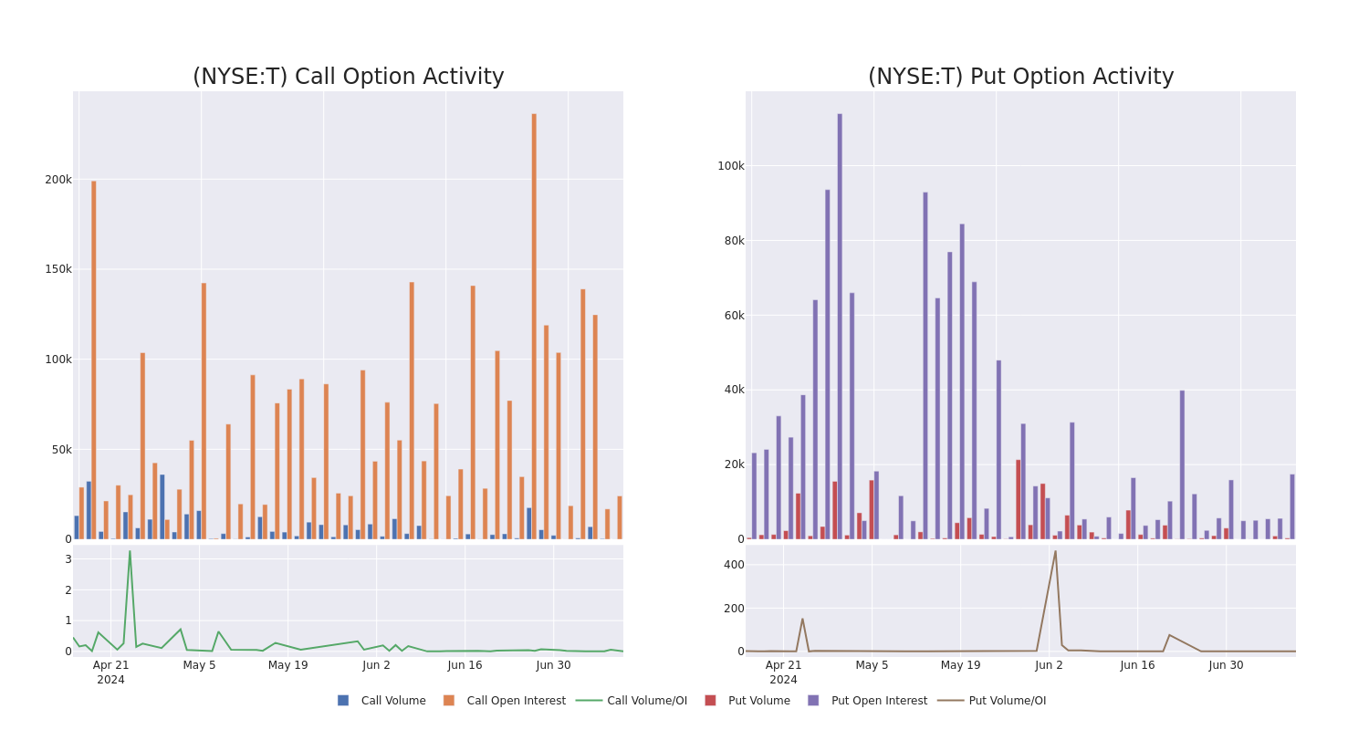 Options Call Chart