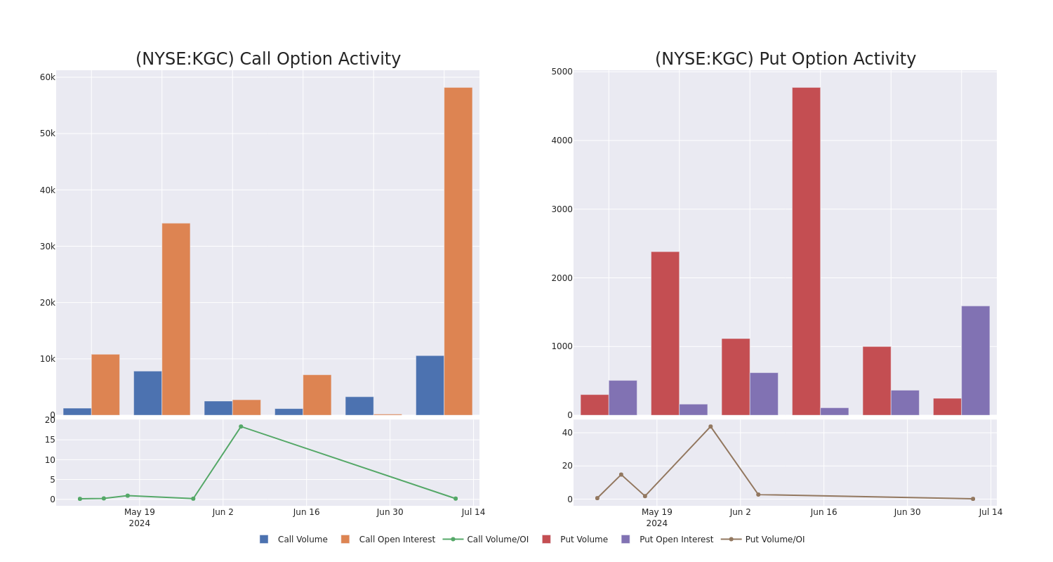 Options Call Chart