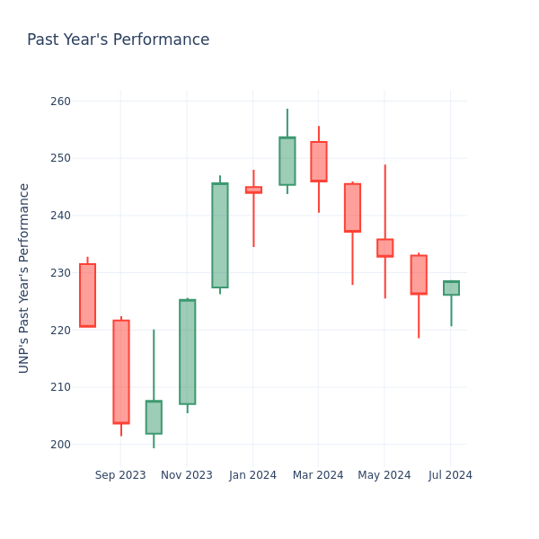 Past Year Chart