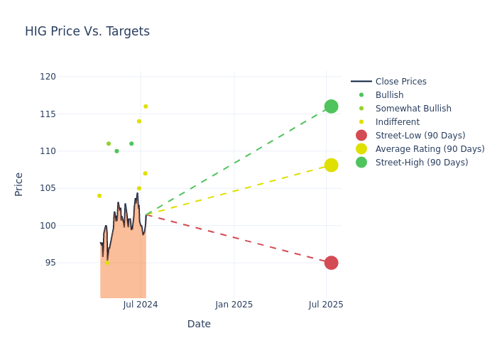 price target chart