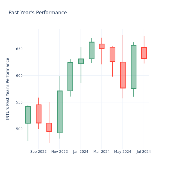 Past Year Chart