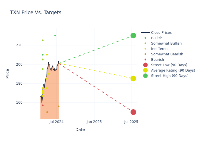 price target chart