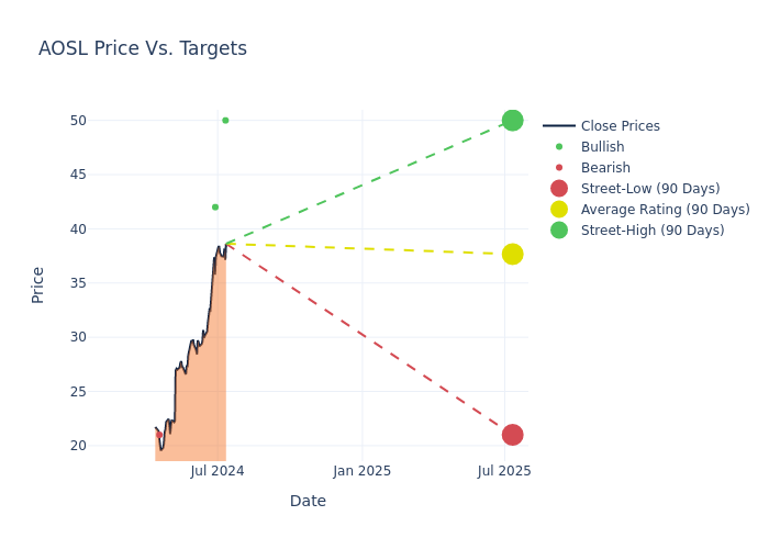 price target chart