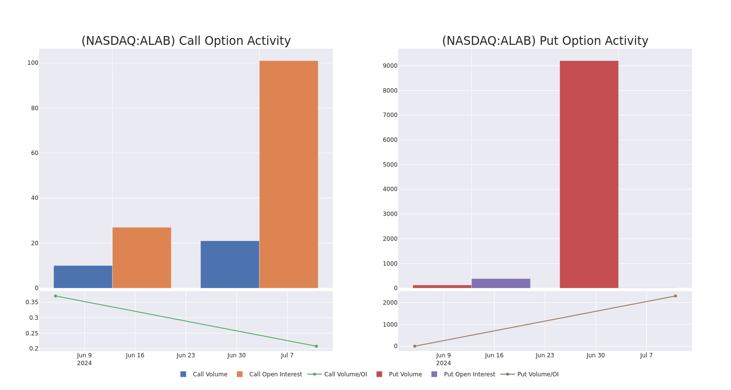 Options Call Chart