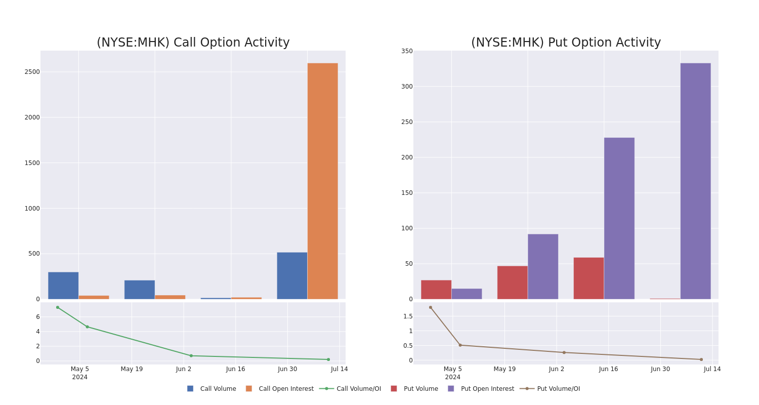 Options Call Chart