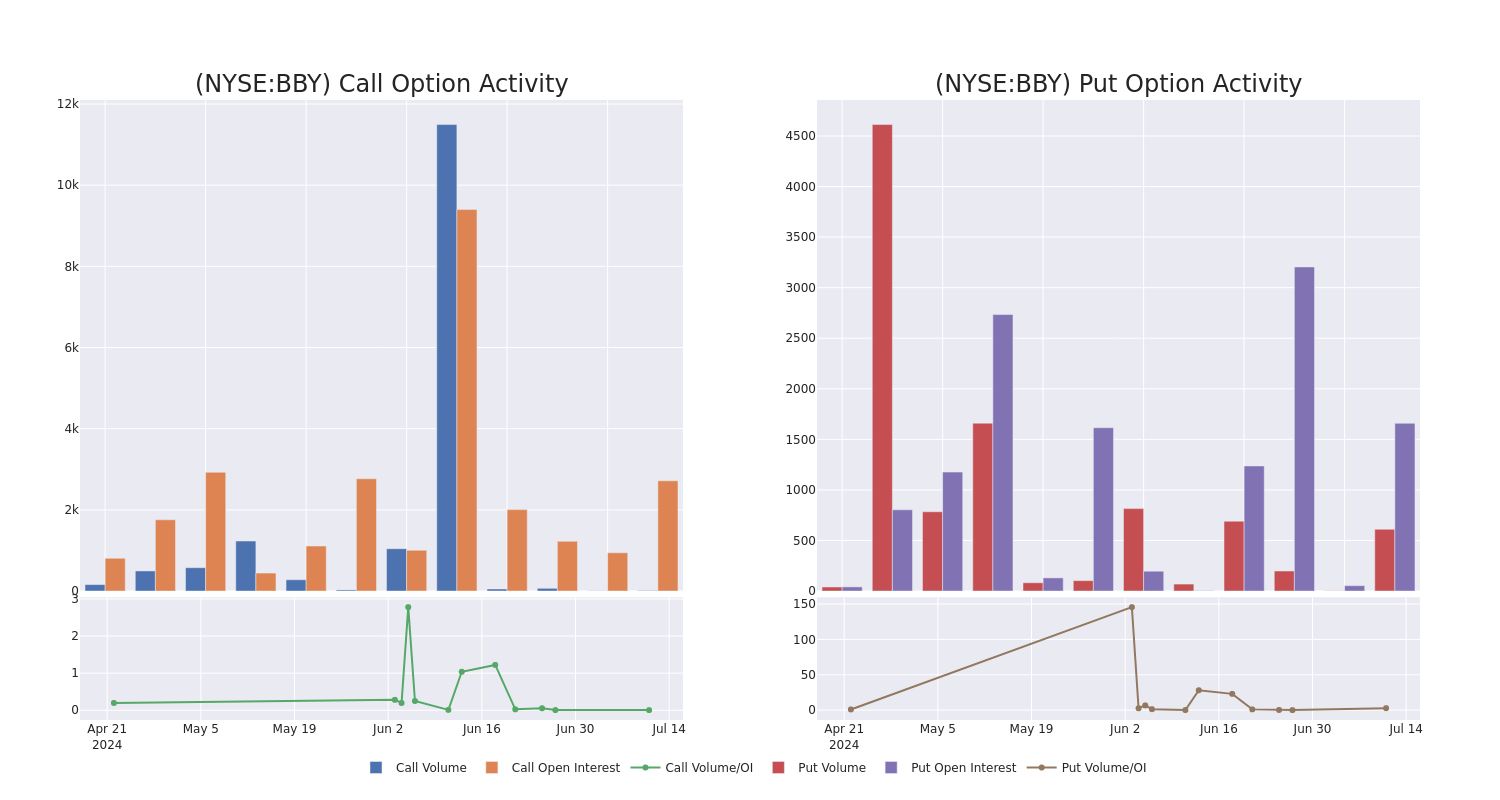 Options Call Chart