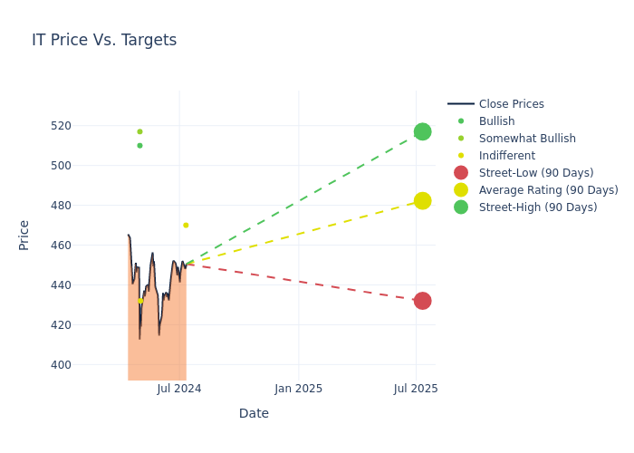 price target chart