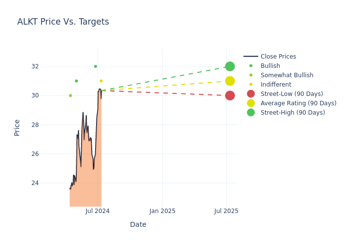 price target chart