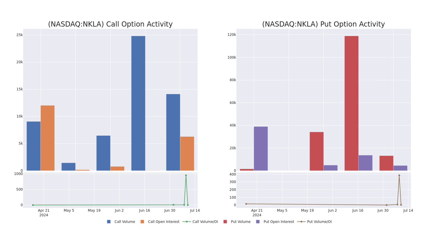 Options Call Chart