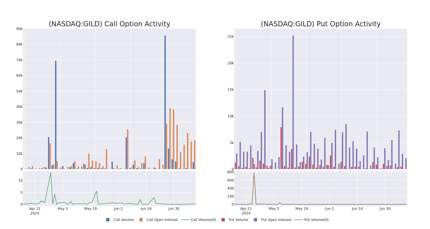 Options Call Chart