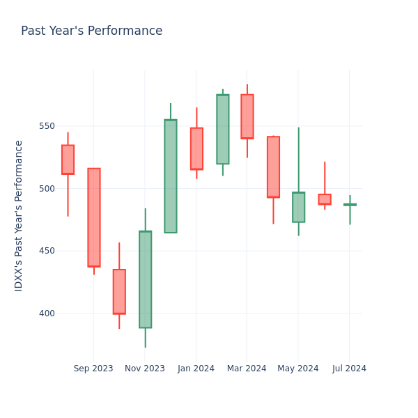 Past Year Chart