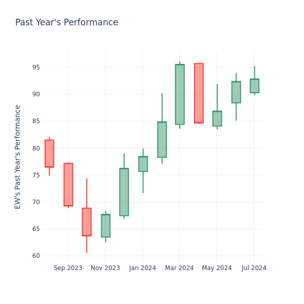 Past Year Chart