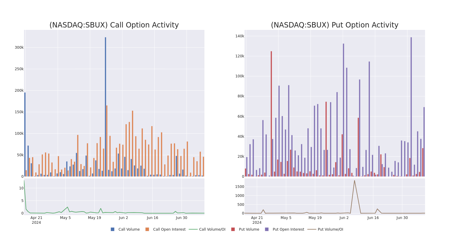 Options Call Chart