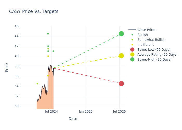 price target chart