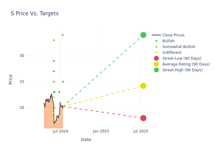 price target chart