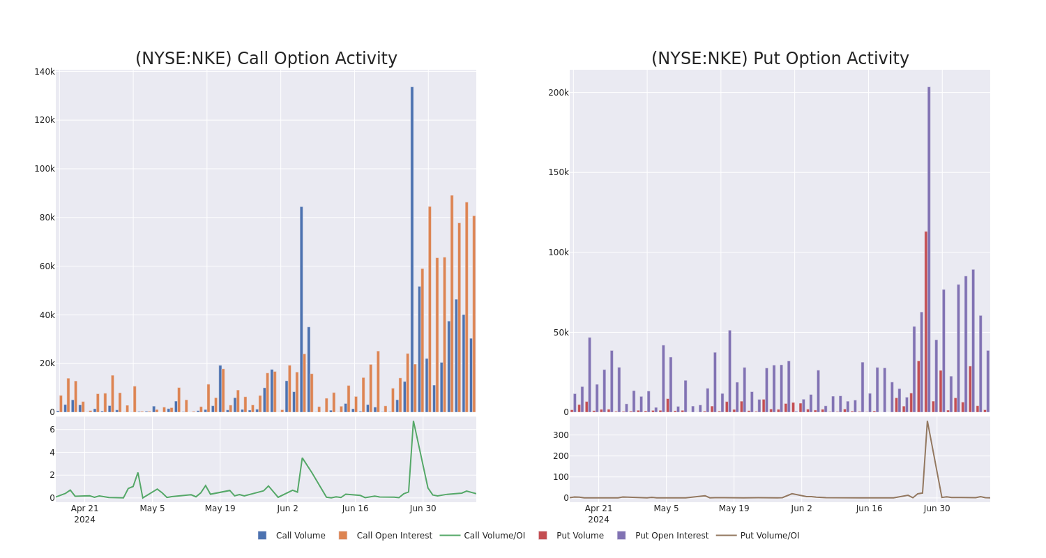 Options Call Chart