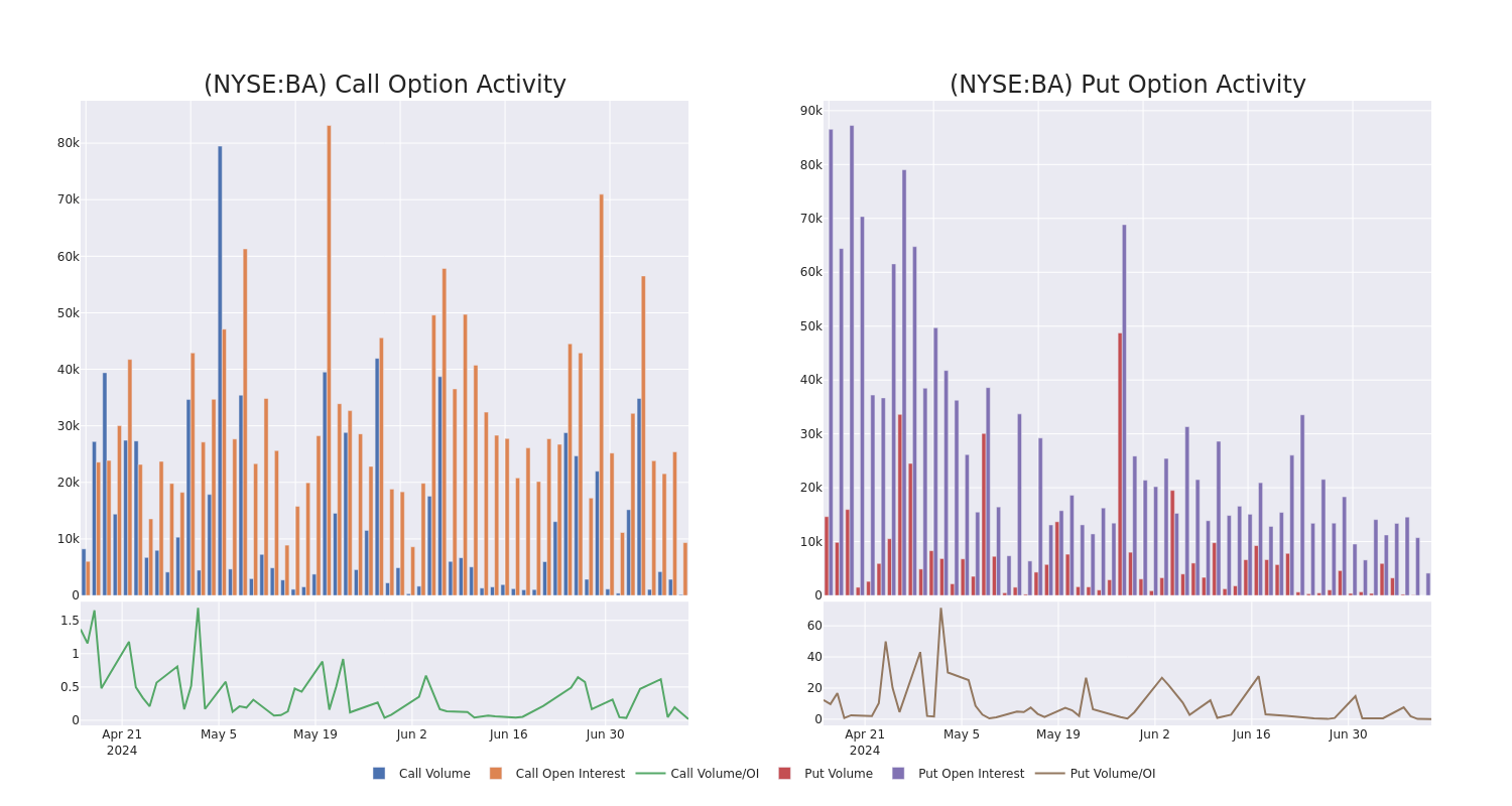 Options Call Chart