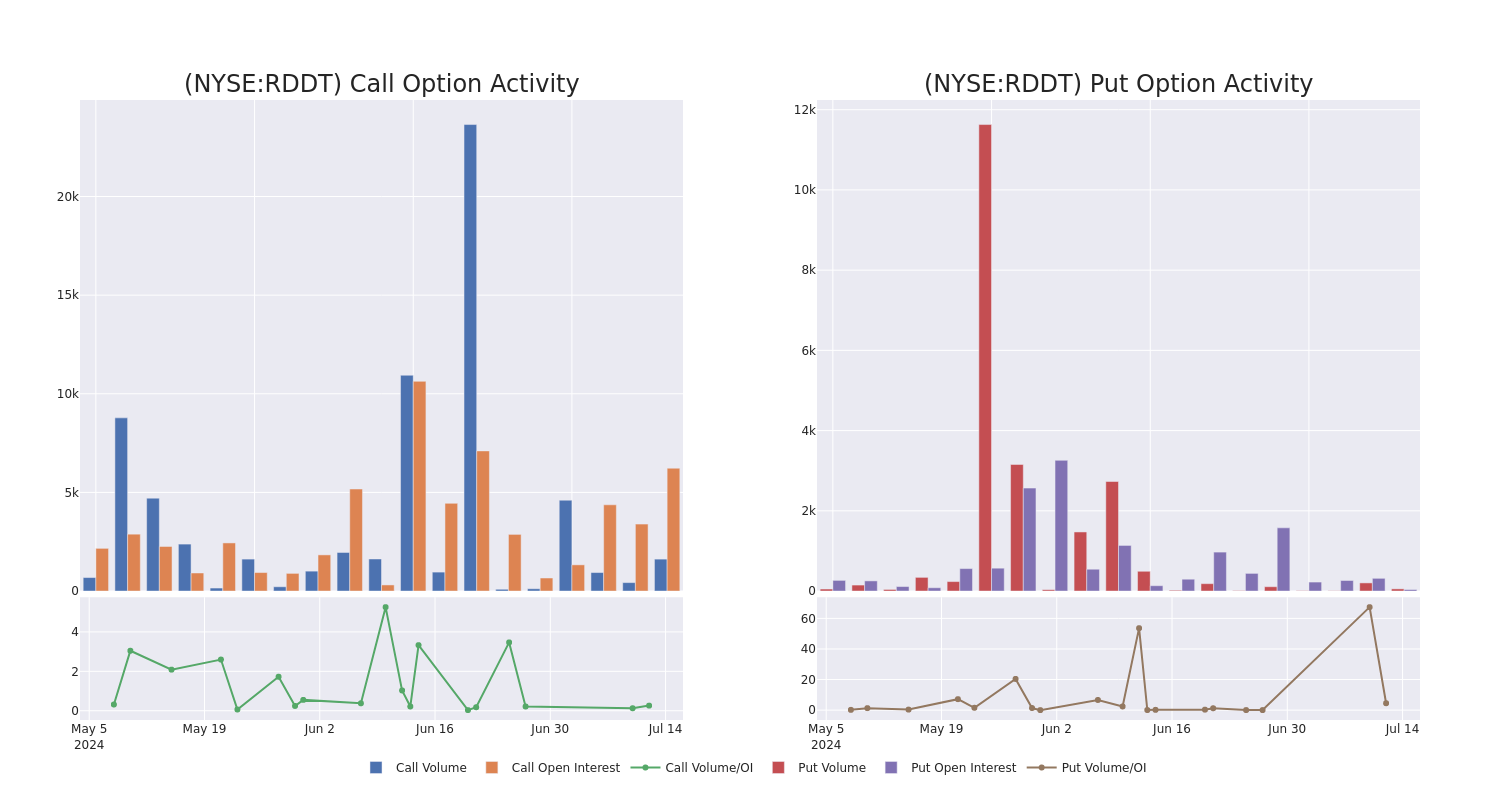 Options Call Chart