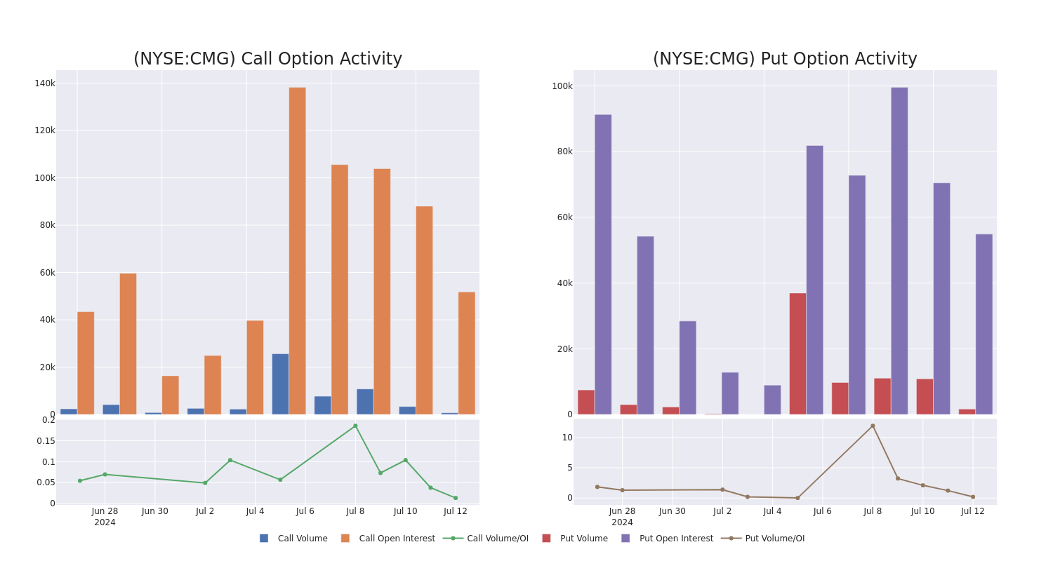 Options Call Chart