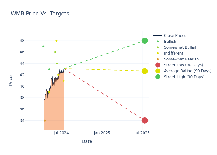 price target chart