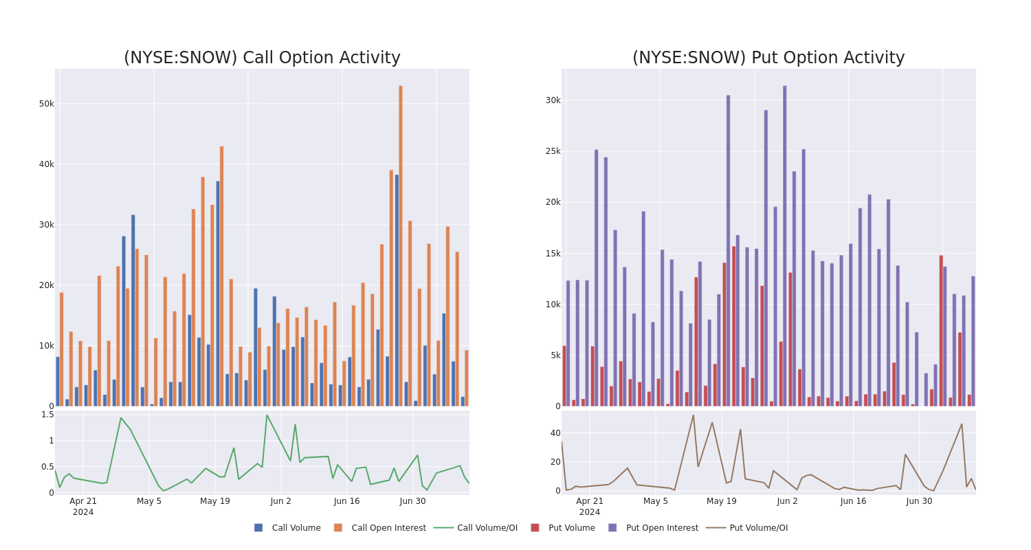 Options Call Chart