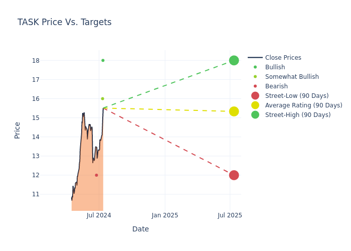 price target chart