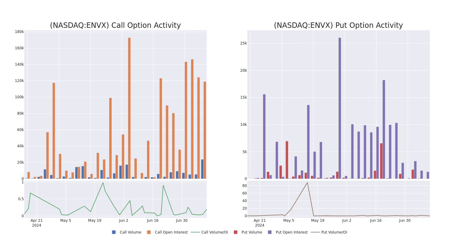 Options Call Chart