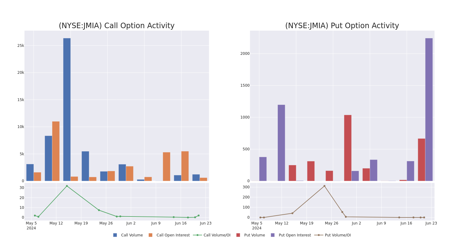 Options Call Chart