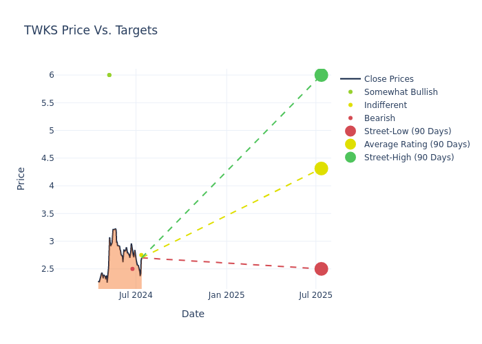 price target chart