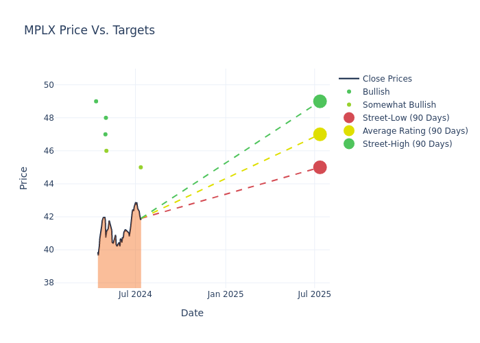 price target chart