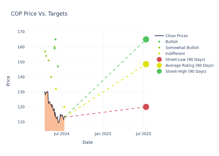 price target chart