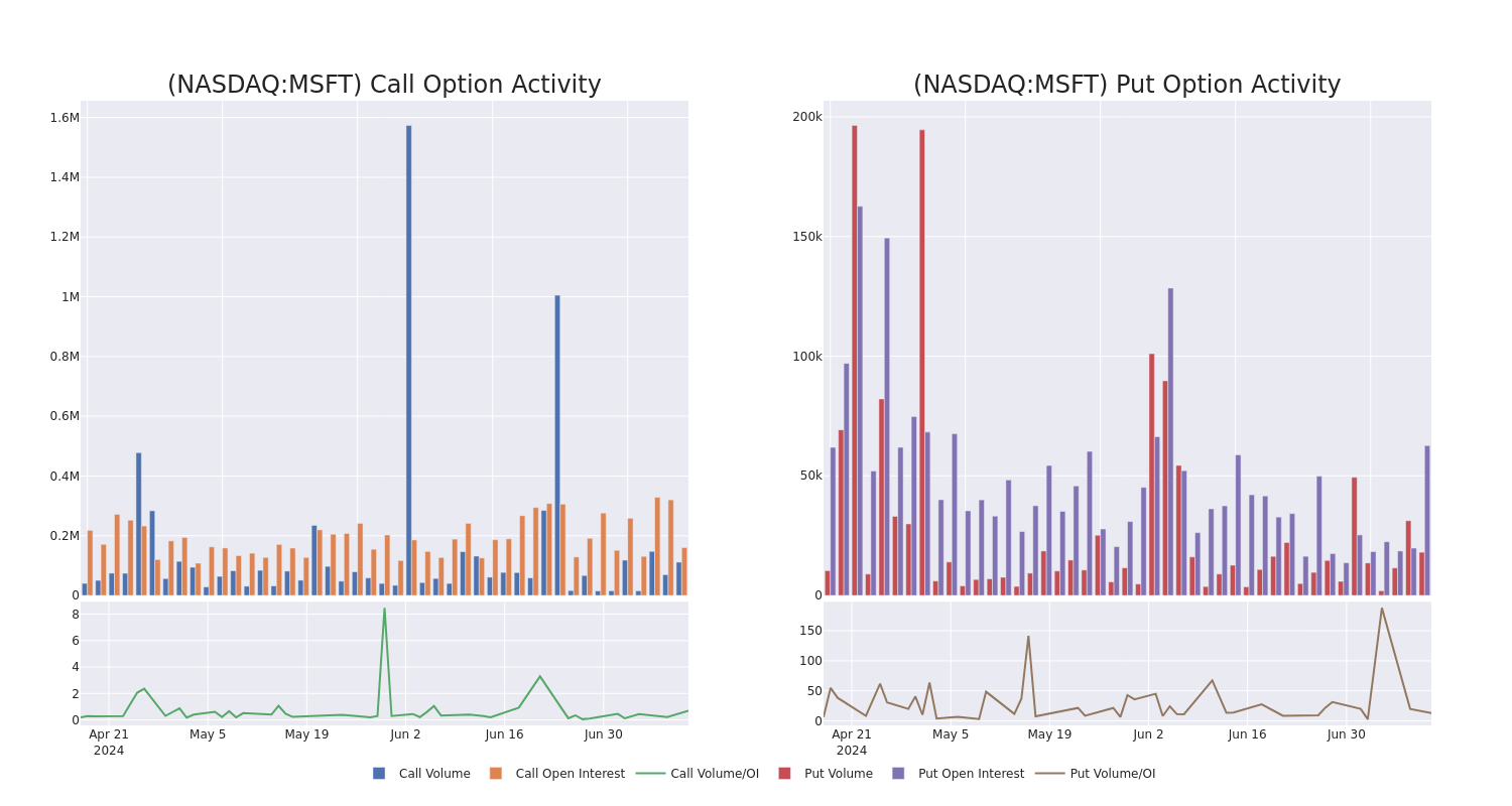 Call Option Chart