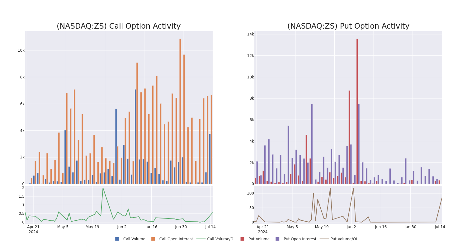 Options Call Chart